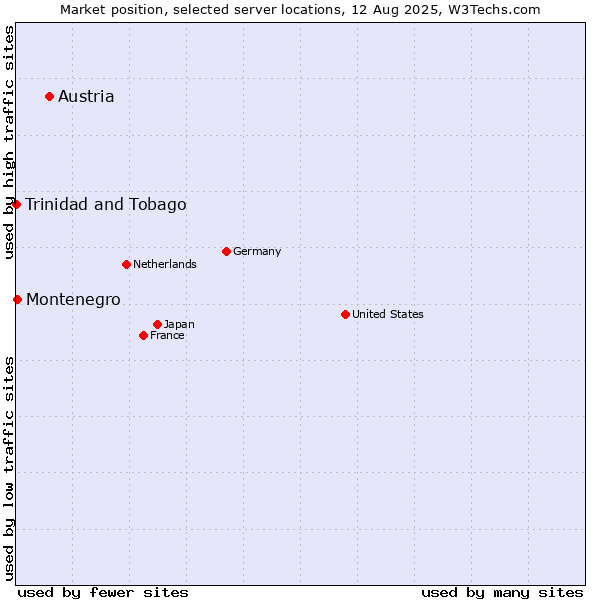 Market position of Austria vs. Montenegro vs. Trinidad and Tobago