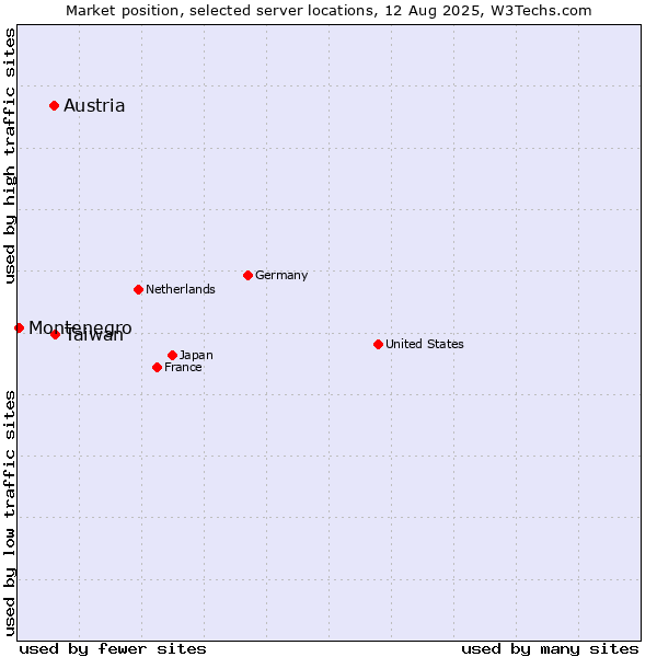 Market position of Taiwan vs. Austria vs. Montenegro