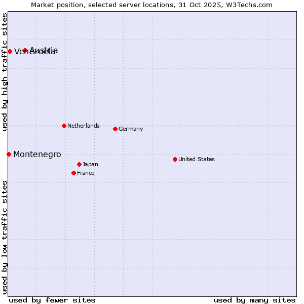 Market position of Austria vs. Venezuela vs. Montenegro