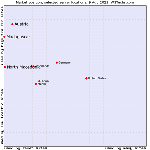 Market position of Austria vs. North Macedonia vs. Madagascar