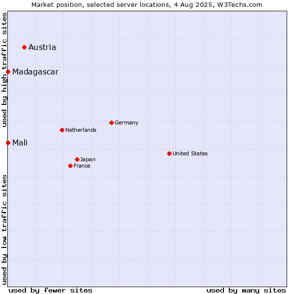 Market position of Austria vs. Madagascar vs. Mali