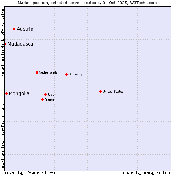 Market position of Austria vs. Mongolia vs. Madagascar