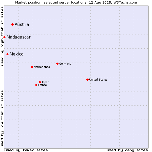 Market position of Austria vs. Mexico vs. Madagascar