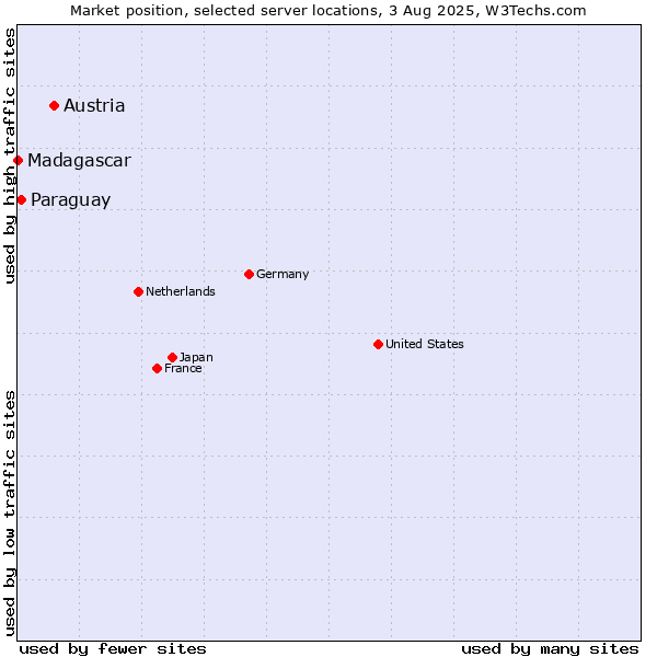 Market position of Austria vs. Paraguay vs. Madagascar