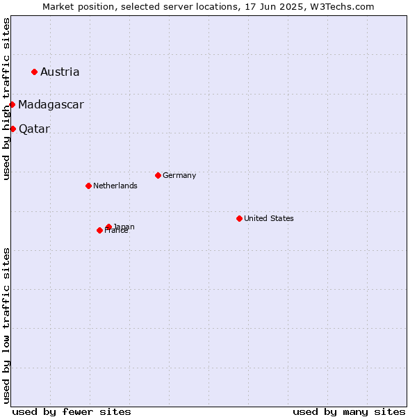 Market position of Austria vs. Qatar vs. Madagascar
