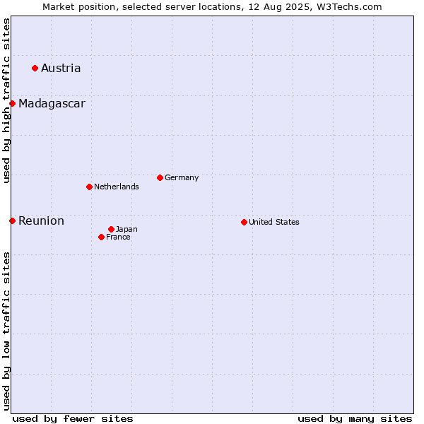 Market position of Austria vs. Reunion vs. Madagascar
