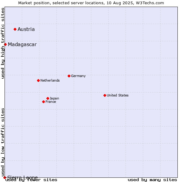 Market position of Austria vs. Madagascar vs. Sierra Leone