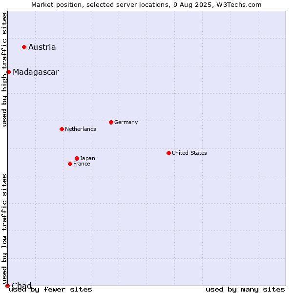 Market position of Austria vs. Madagascar vs. Chad