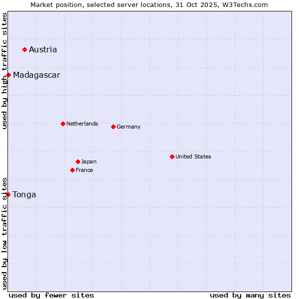 Market position of Austria vs. Madagascar vs. Tonga