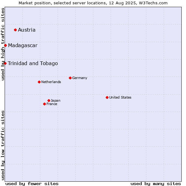 Market position of Austria vs. Madagascar vs. Trinidad and Tobago