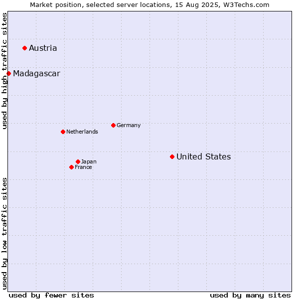 Market position of United States and territories vs. Austria vs. Madagascar