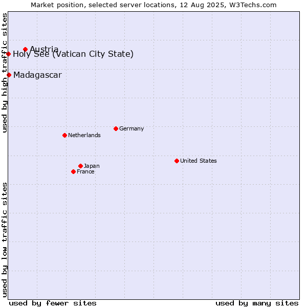 Market position of Austria vs. Madagascar vs. Holy See (Vatican City State)