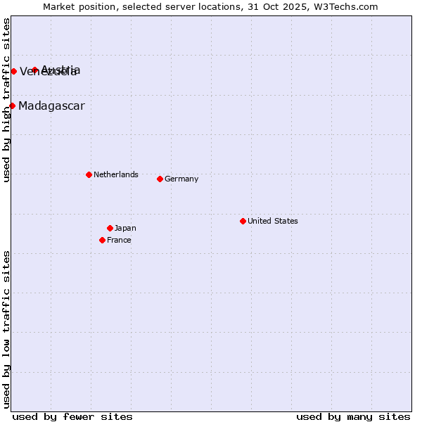 Market position of Austria vs. Venezuela vs. Madagascar