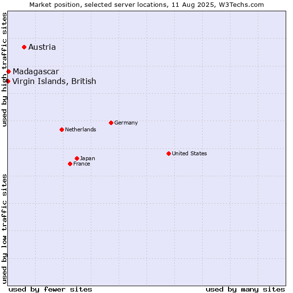 Market position of Austria vs. Madagascar vs. Virgin Islands, British