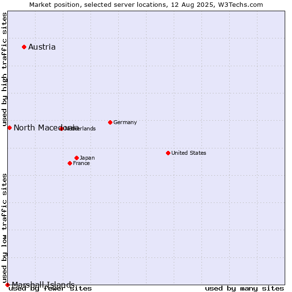 Market position of Austria vs. North Macedonia vs. Marshall Islands