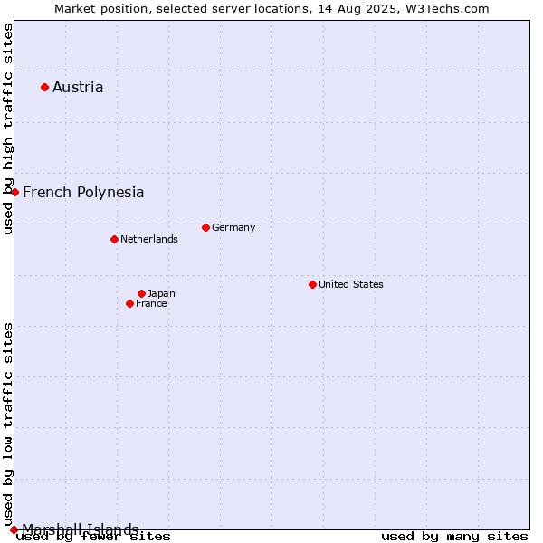 Market position of Austria vs. French Polynesia vs. Marshall Islands