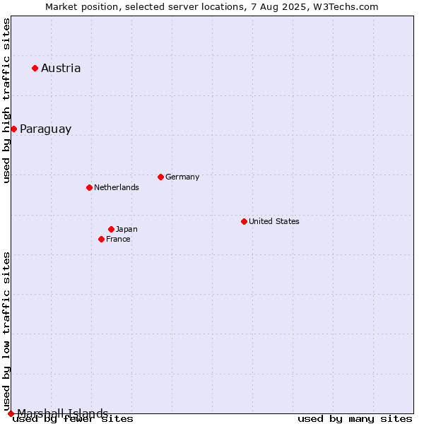 Market position of Austria vs. Paraguay vs. Marshall Islands