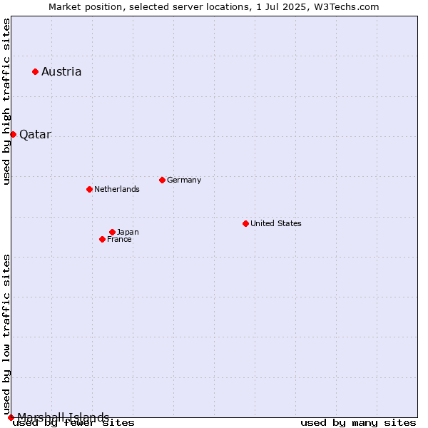 Market position of Austria vs. Qatar vs. Marshall Islands