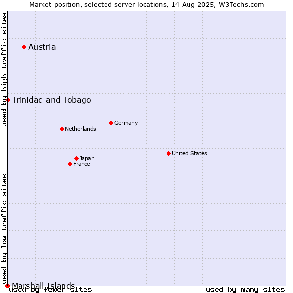 Market position of Austria vs. Trinidad and Tobago vs. Marshall Islands