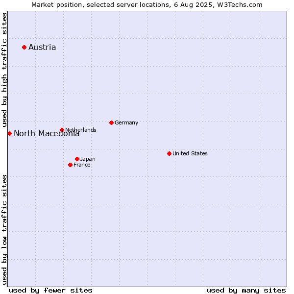 Market position of Austria vs. North Macedonia