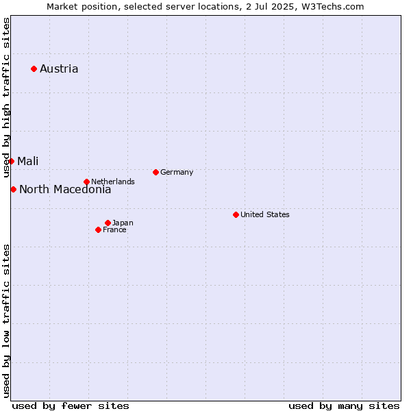 Market position of Austria vs. North Macedonia vs. Mali
