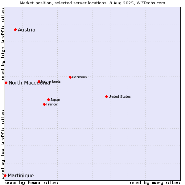 Market position of Austria vs. North Macedonia vs. Martinique