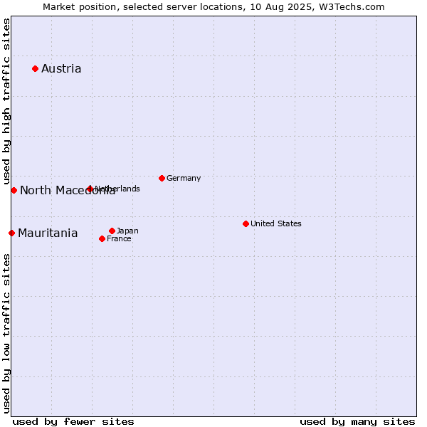 Market position of Austria vs. North Macedonia vs. Mauritania