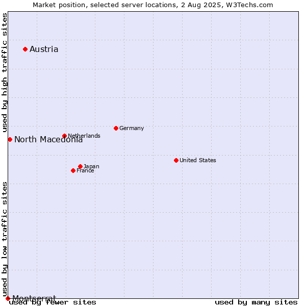 Market position of Austria vs. North Macedonia vs. Montserrat