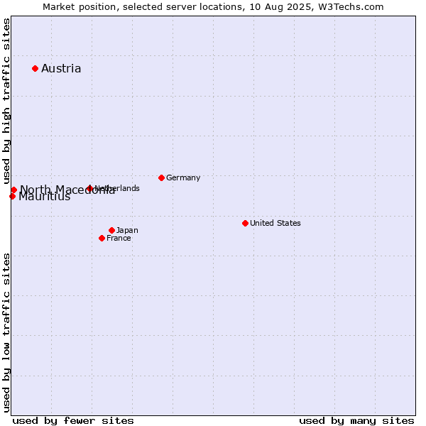 Market position of Austria vs. North Macedonia vs. Mauritius