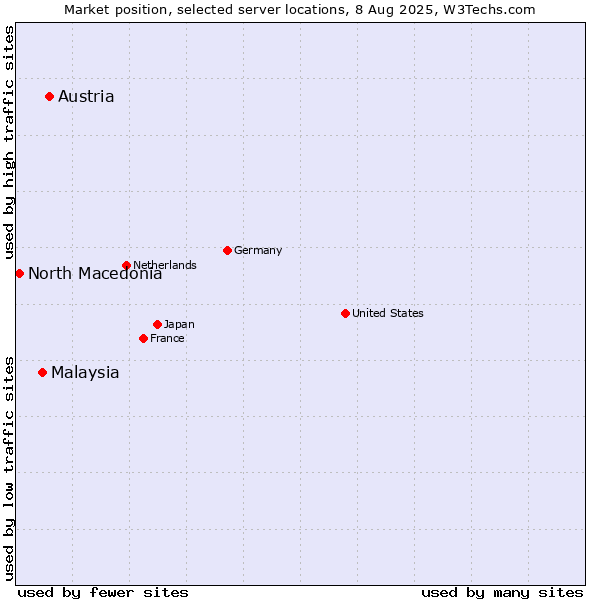 Market position of Austria vs. Malaysia vs. North Macedonia