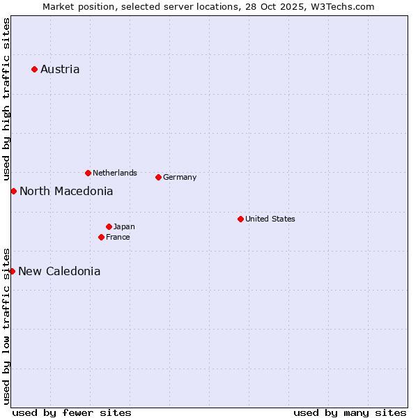 Market position of Austria vs. North Macedonia vs. New Caledonia