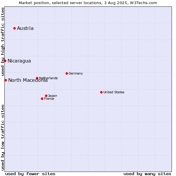 Market position of Austria vs. North Macedonia vs. Nicaragua