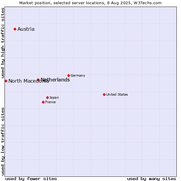 Market position of Netherlands vs. Austria vs. North Macedonia