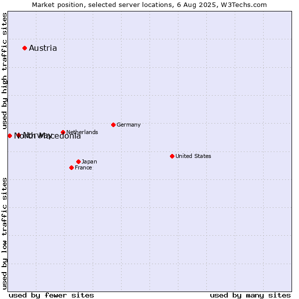 Market position of Austria vs. Norway vs. North Macedonia