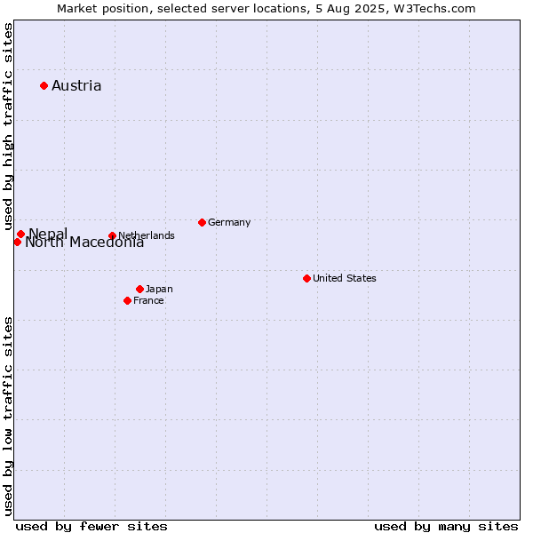 Market position of Austria vs. Nepal vs. North Macedonia