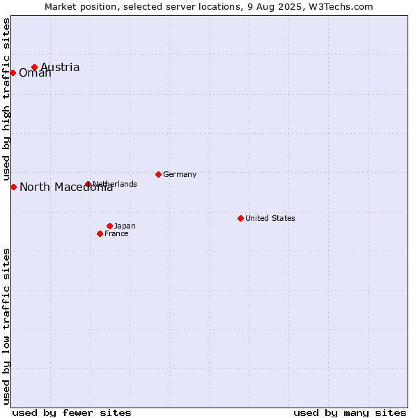 Market position of Austria vs. North Macedonia vs. Oman
