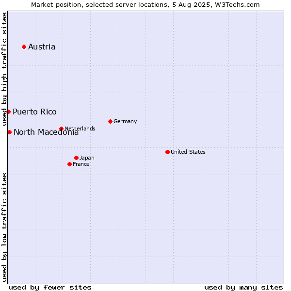 Market position of Austria vs. North Macedonia vs. Puerto Rico