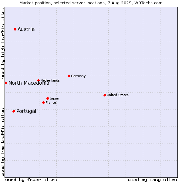 Market position of Austria vs. Portugal vs. North Macedonia
