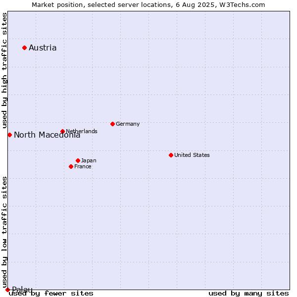 Market position of Austria vs. North Macedonia vs. Palau