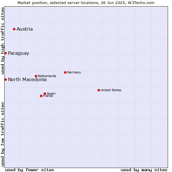 Market position of Austria vs. North Macedonia vs. Paraguay