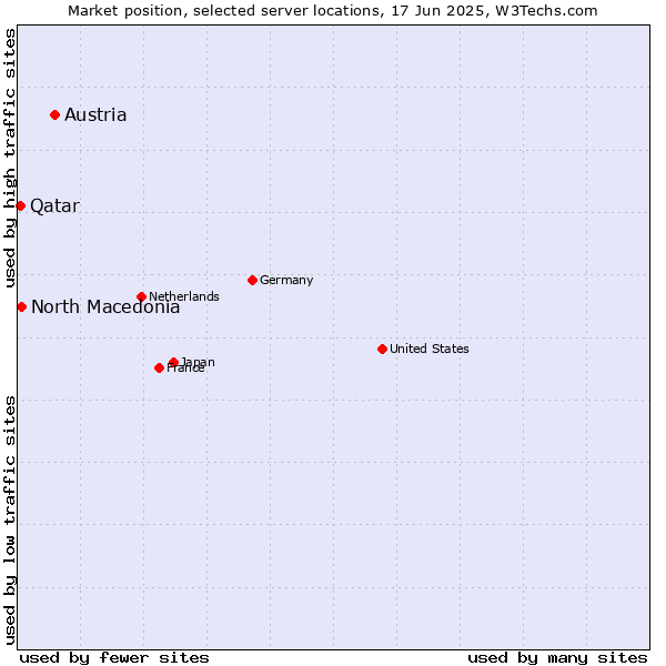 Market position of Austria vs. North Macedonia vs. Qatar