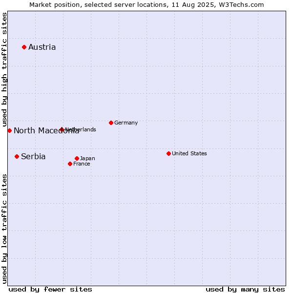 Market position of Austria vs. Serbia vs. North Macedonia