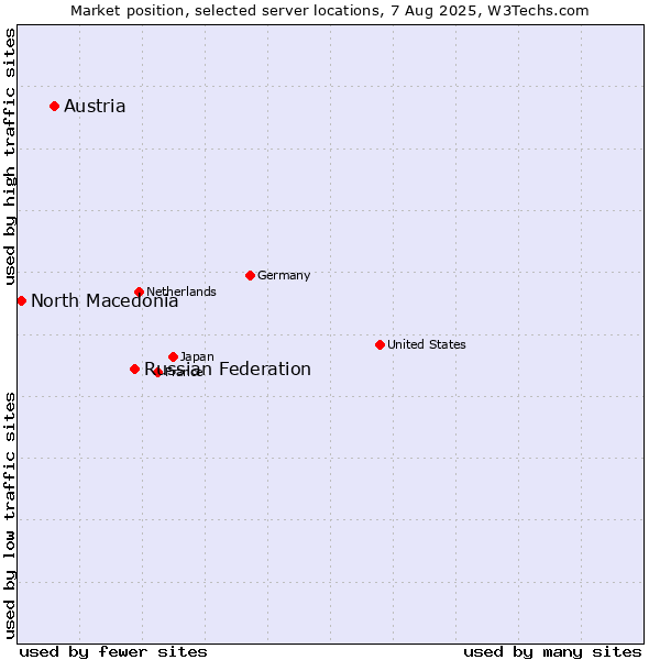 Market position of Russian Federation vs. Austria vs. North Macedonia