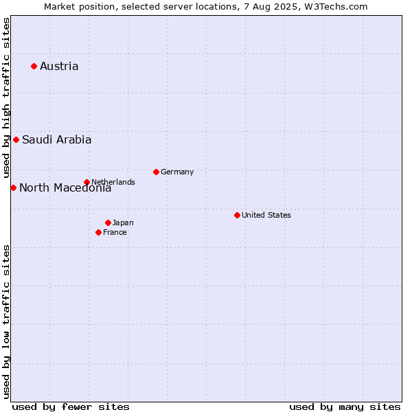 Market position of Austria vs. Saudi Arabia vs. North Macedonia