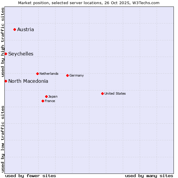 Market position of Austria vs. North Macedonia vs. Seychelles