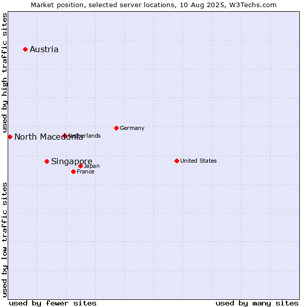 Market position of Singapore vs. Austria vs. North Macedonia