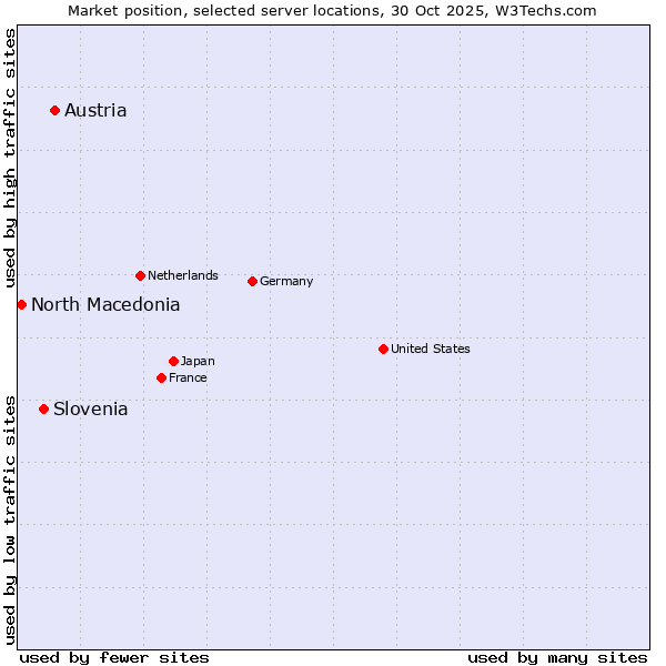 Market position of Austria vs. Slovenia vs. North Macedonia