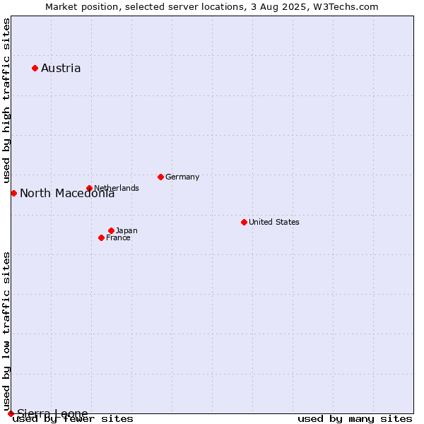 Market position of Austria vs. North Macedonia vs. Sierra Leone