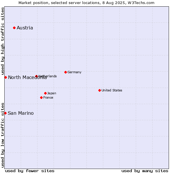 Market position of Austria vs. North Macedonia vs. San Marino