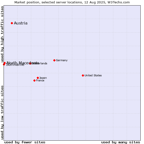Market position of Austria vs. North Macedonia vs. Suriname